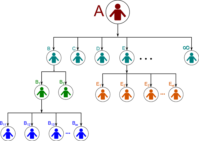 Uni Level  Plan